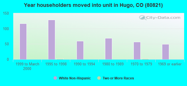 Year householders moved into unit in Hugo, CO (80821) 