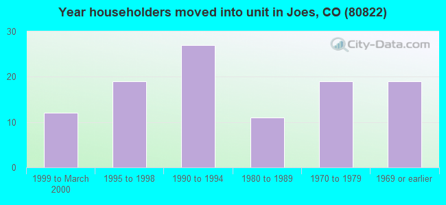 Year householders moved into unit in Joes, CO (80822) 