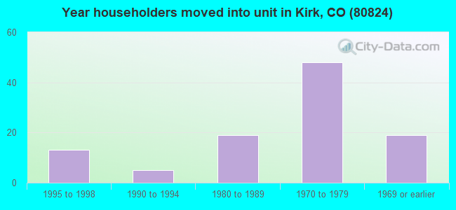 Year householders moved into unit in Kirk, CO (80824) 