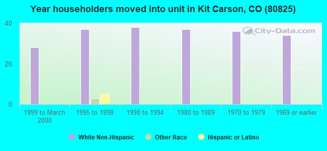 Year householders moved into unit in Kit Carson, CO (80825) 
