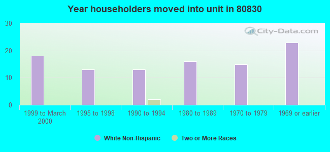 Year householders moved into unit in 80830 