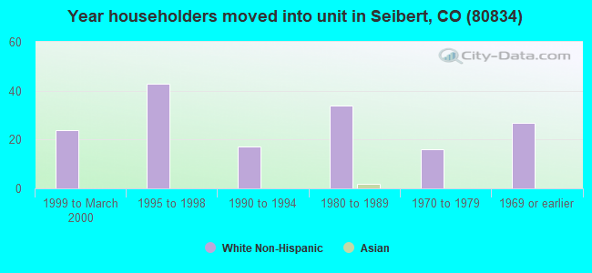 Year householders moved into unit in Seibert, CO (80834) 
