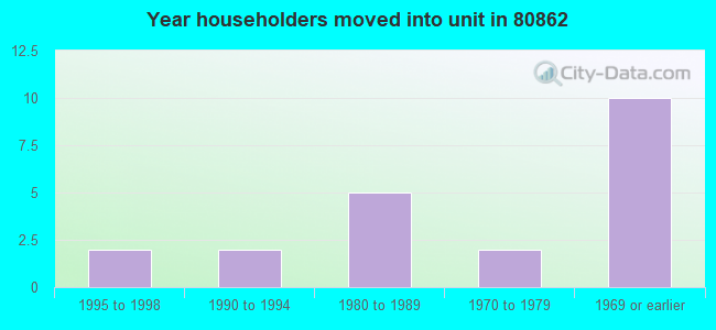 Year householders moved into unit in 80862 