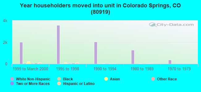 Year householders moved into unit in Colorado Springs, CO (80919) 