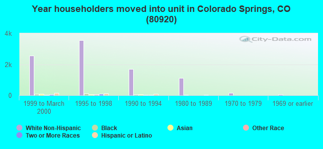 Year householders moved into unit in Colorado Springs, CO (80920) 