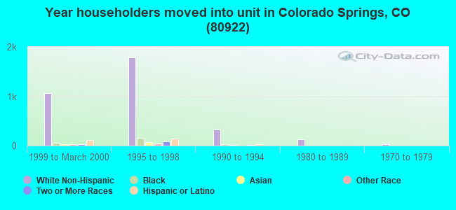 Year householders moved into unit in Colorado Springs, CO (80922) 