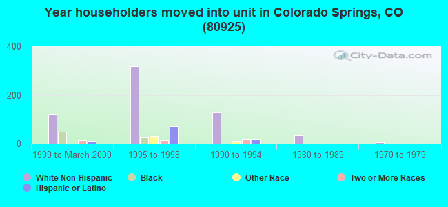 Year householders moved into unit in Colorado Springs, CO (80925) 