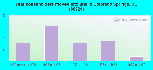 Year householders moved into unit in Colorado Springs, CO (80929) 