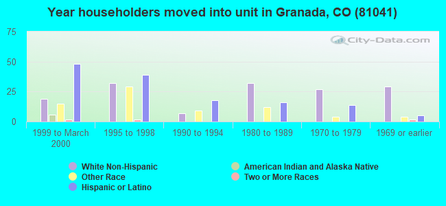 Year householders moved into unit in Granada, CO (81041) 