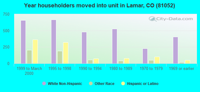 Year householders moved into unit in Lamar, CO (81052) 