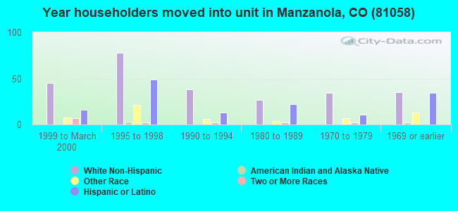 Year householders moved into unit in Manzanola, CO (81058) 