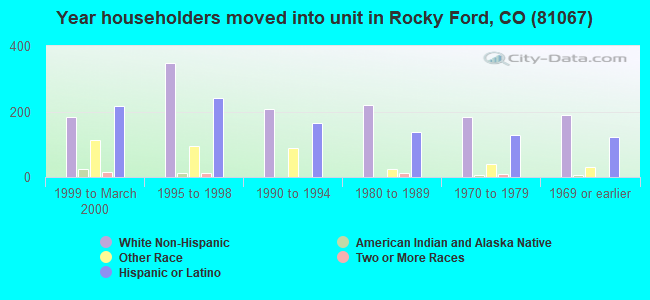 Year householders moved into unit in Rocky Ford, CO (81067) 