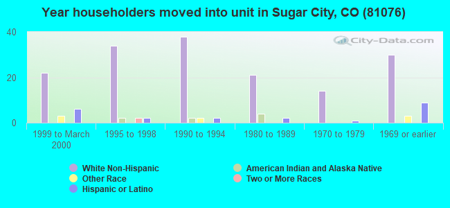 Year householders moved into unit in Sugar City, CO (81076) 