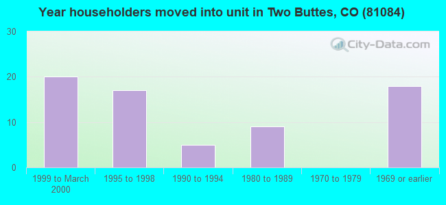 Year householders moved into unit in Two Buttes, CO (81084) 
