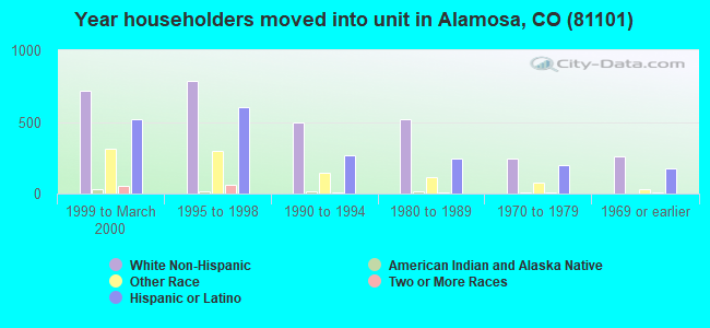 Year householders moved into unit in Alamosa, CO (81101) 