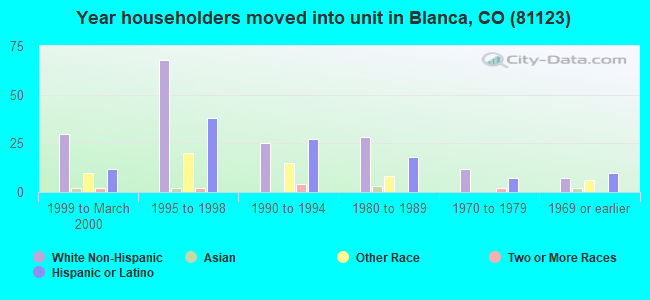 Year householders moved into unit in Blanca, CO (81123) 