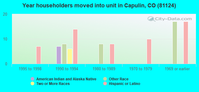 Year householders moved into unit in Capulin, CO (81124) 