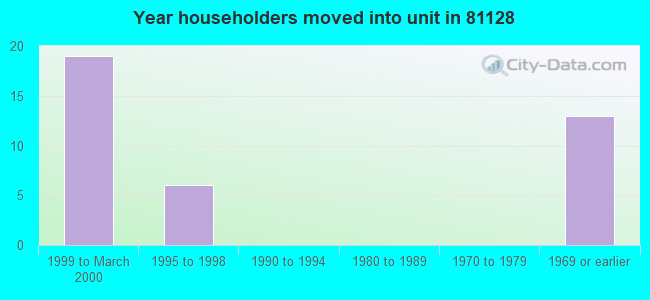 Year householders moved into unit in 81128 