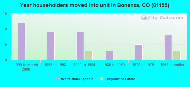 Year householders moved into unit in Bonanza, CO (81155) 