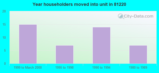 Year householders moved into unit in 81220 