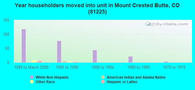 Year householders moved into unit in Mount Crested Butte, CO (81225) 