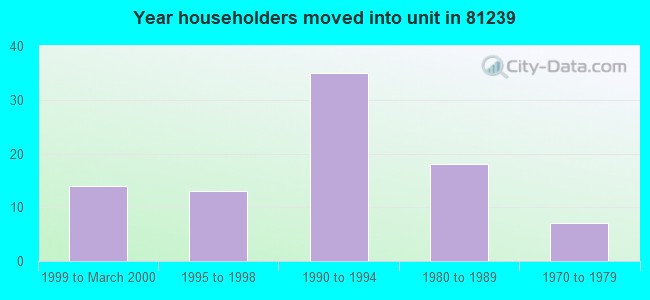 Year householders moved into unit in 81239 