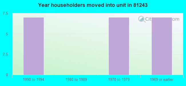 Year householders moved into unit in 81243 