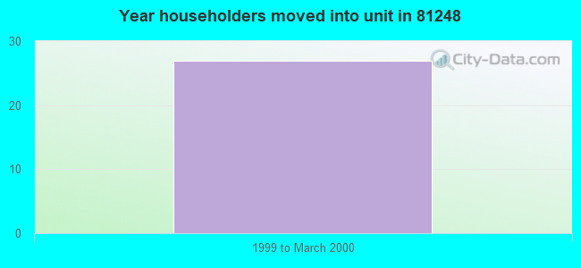 Year householders moved into unit in 81248 