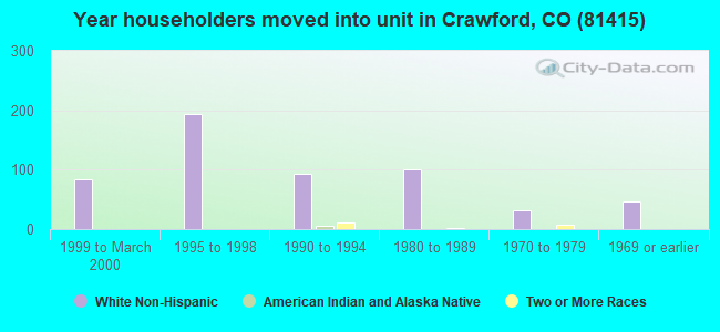 Year householders moved into unit in Crawford, CO (81415) 