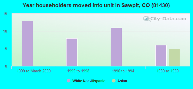 Year householders moved into unit in Sawpit, CO (81430) 