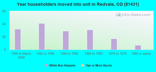 Year householders moved into unit in Redvale, CO (81431) 