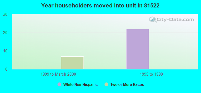 Year householders moved into unit in 81522 