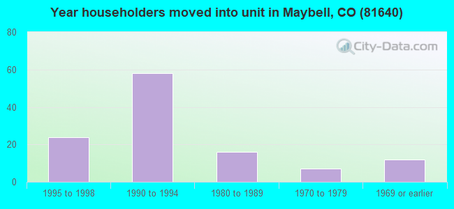 Year householders moved into unit in Maybell, CO (81640) 