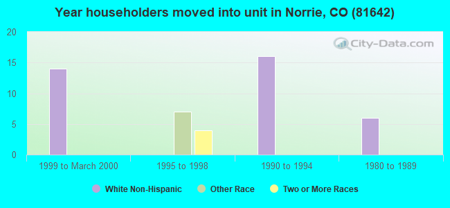 Year householders moved into unit in Norrie, CO (81642) 
