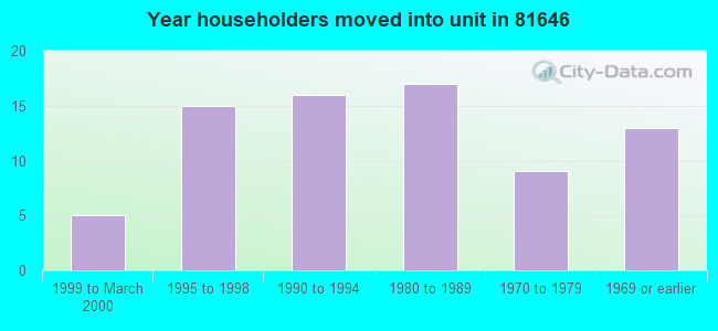 Year householders moved into unit in 81646 