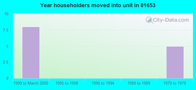 Year householders moved into unit in 81653 