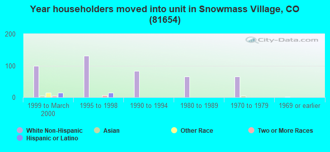 Year householders moved into unit in Snowmass Village, CO (81654) 