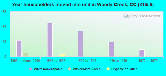 Year householders moved into unit in Woody Creek, CO (81656) 