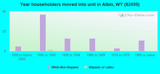 Year householders moved into unit in Albin, WY (82050) 