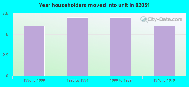 Year householders moved into unit in 82051 