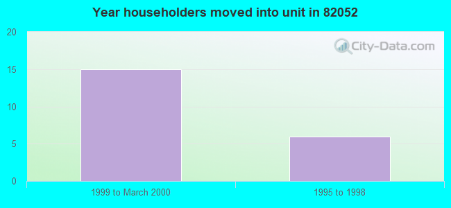 Year householders moved into unit in 82052 