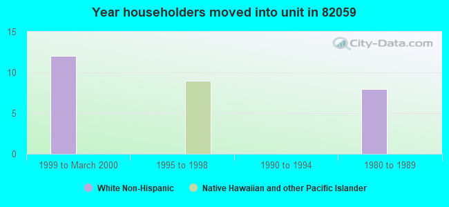 Year householders moved into unit in 82059 