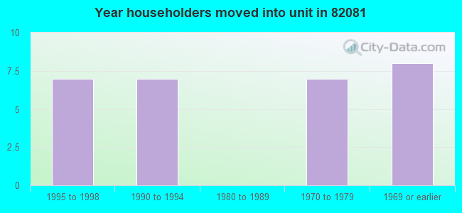 Year householders moved into unit in 82081 