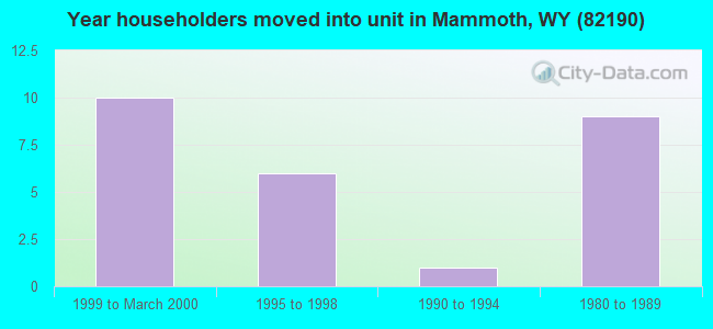 Year householders moved into unit in Mammoth, WY (82190) 