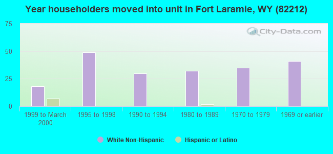 Year householders moved into unit in Fort Laramie, WY (82212) 