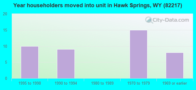 Year householders moved into unit in Hawk Springs, WY (82217) 
