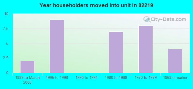 Year householders moved into unit in 82219 