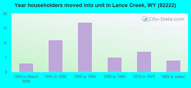Year householders moved into unit in Lance Creek, WY (82222) 