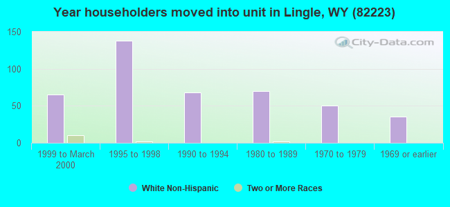 Year householders moved into unit in Lingle, WY (82223) 