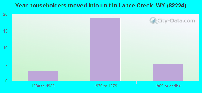 Year householders moved into unit in Lance Creek, WY (82224) 